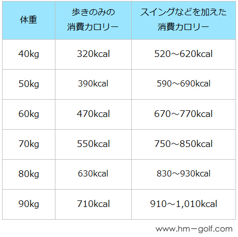 ゴルフ 1ラウンド18ホールで消費するカロリーと歩く距離 歩数